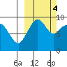 Port Moller tide chart for Friday, October 4, 2024