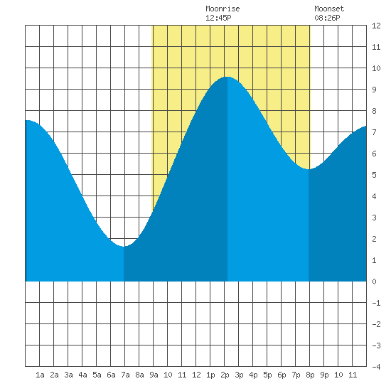 Port Moller tide chart for Saturday, October 5, 2024