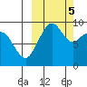 Port Moller tide chart for Saturday, October 5, 2024