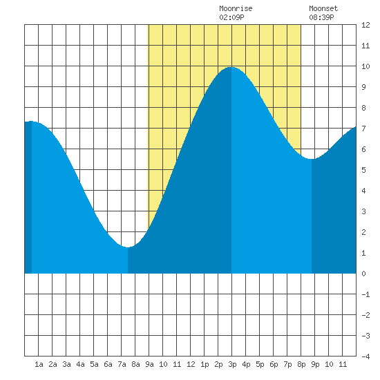 Port Moller tide chart for Sunday, October 6, 2024