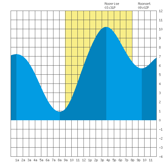 Port Moller tide chart for Monday, October 7, 2024