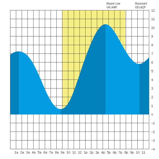 Port Moller tide chart for Tuesday, October 8, 2024
