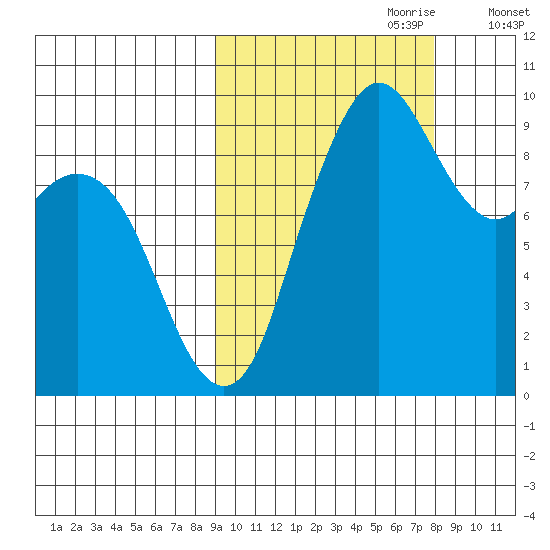 Port Moller tide chart for Wednesday, October 9, 2024