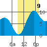Port Moller tide chart for Wednesday, October 9, 2024