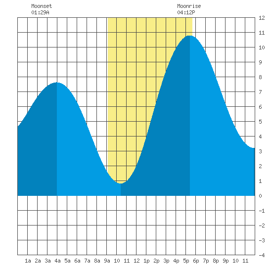 Port Moller tide chart for Sunday, November 10, 2024