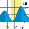 Port Moller tide chart for Sunday, November 10, 2024