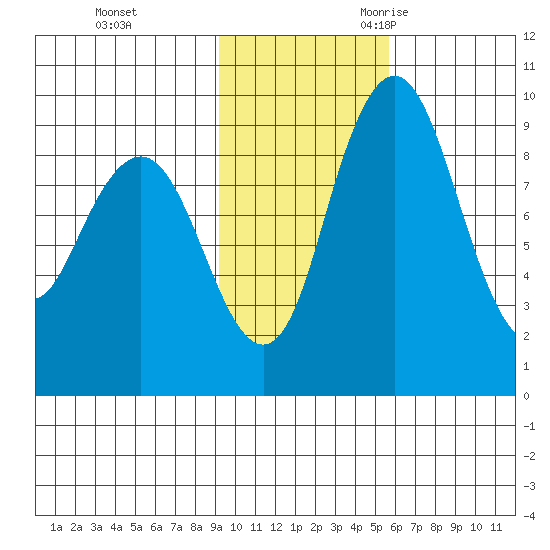 Port Moller tide chart for Monday, November 11, 2024