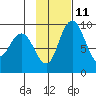 Port Moller tide chart for Monday, November 11, 2024