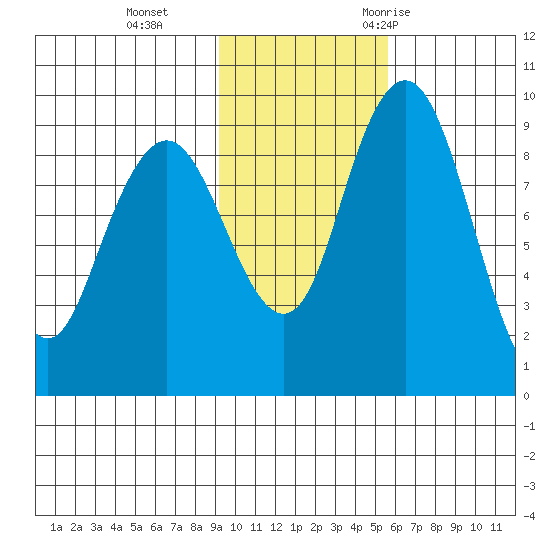 Port Moller tide chart for Tuesday, November 12, 2024
