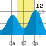 Port Moller tide chart for Tuesday, November 12, 2024