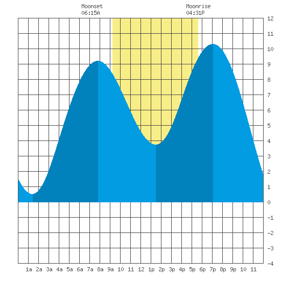 Port Moller tide chart for Wednesday, November 13, 2024