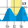 Port Moller tide chart for Wednesday, November 13, 2024