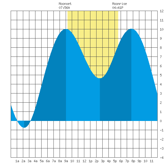 Port Moller tide chart for Thursday, November 14, 2024