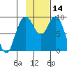 Port Moller tide chart for Thursday, November 14, 2024