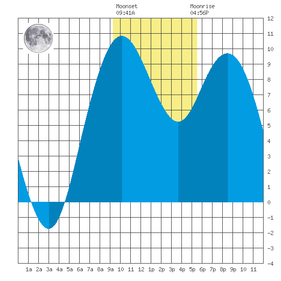 Port Moller tide chart for Friday, November 15, 2024