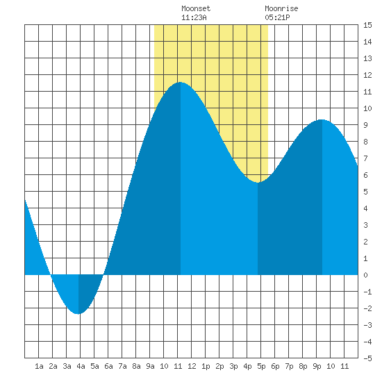 Port Moller tide chart for Saturday, November 16, 2024