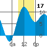 Port Moller tide chart for Sunday, November 17, 2024