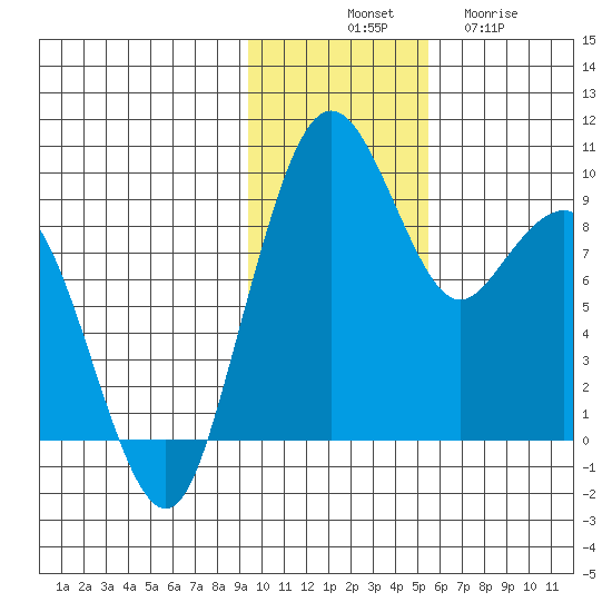 Port Moller tide chart for Monday, November 18, 2024