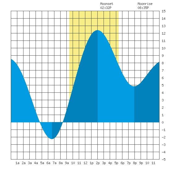 Port Moller tide chart for Tuesday, November 19, 2024