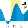 Port Moller tide chart for Tuesday, November 19, 2024