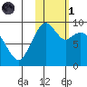 Port Moller tide chart for Friday, November 1, 2024
