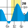 Port Moller tide chart for Wednesday, November 20, 2024