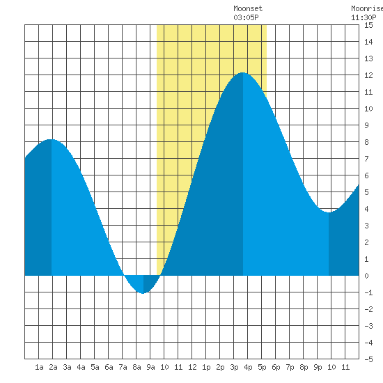 Port Moller tide chart for Thursday, November 21, 2024