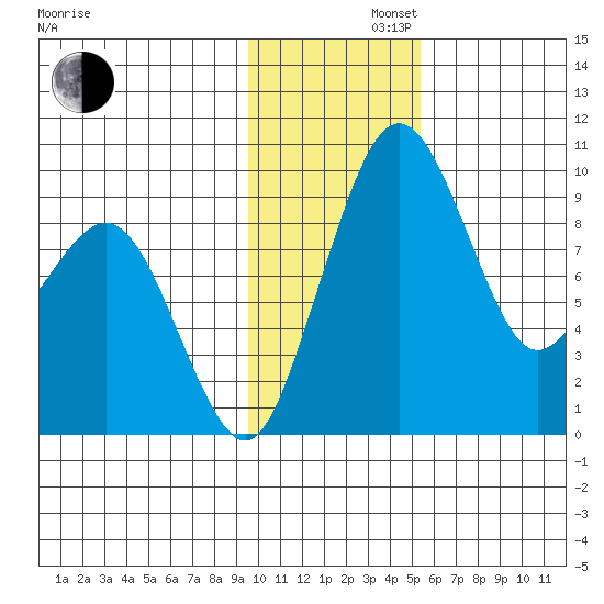 Port Moller tide chart for Friday, November 22, 2024