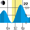 Port Moller tide chart for Friday, November 22, 2024