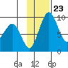 Port Moller tide chart for Saturday, November 23, 2024