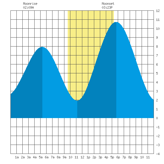 Port Moller tide chart for Sunday, November 24, 2024