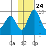 Port Moller tide chart for Sunday, November 24, 2024