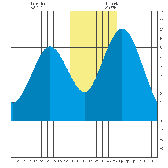 Port Moller tide chart for Monday, November 25, 2024