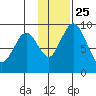 Port Moller tide chart for Monday, November 25, 2024