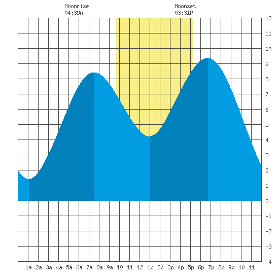 Port Moller tide chart for Tuesday, November 26, 2024