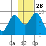 Port Moller tide chart for Tuesday, November 26, 2024