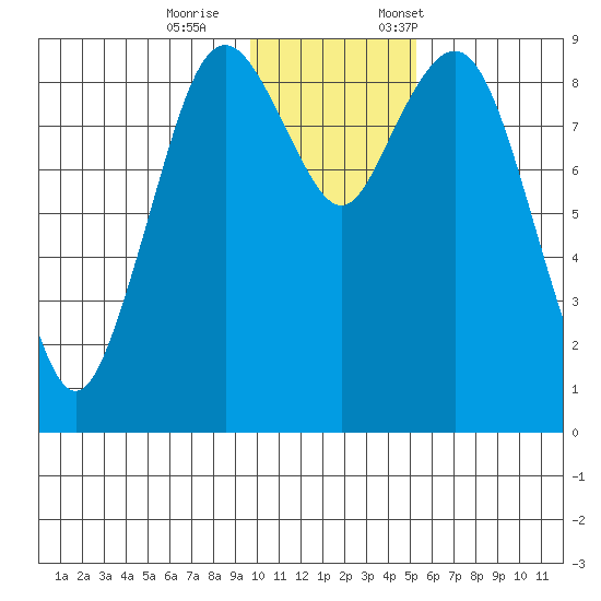 Port Moller tide chart for Wednesday, November 27, 2024