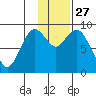 Port Moller tide chart for Wednesday, November 27, 2024