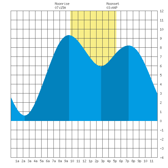 Port Moller tide chart for Thursday, November 28, 2024