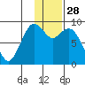 Port Moller tide chart for Thursday, November 28, 2024