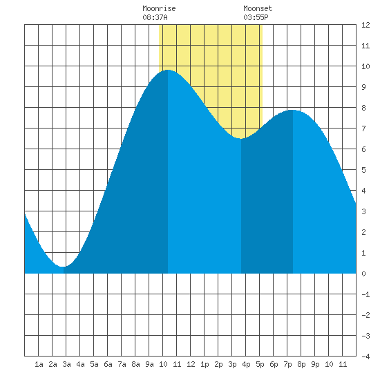 Port Moller tide chart for Friday, November 29, 2024
