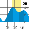 Port Moller tide chart for Friday, November 29, 2024