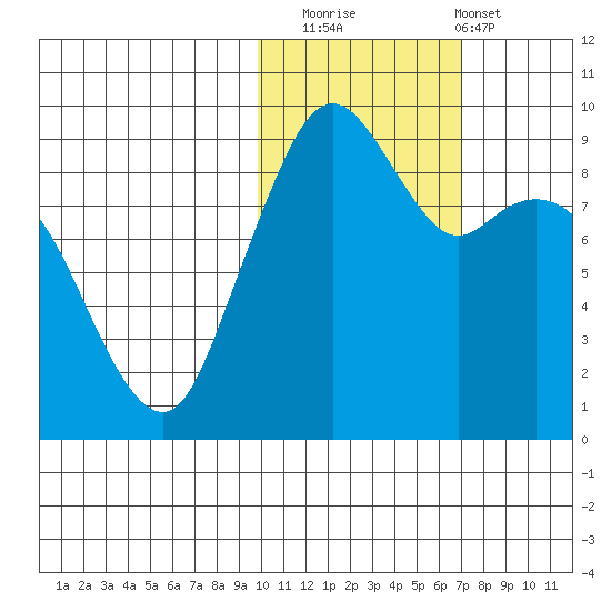 Port Moller tide chart for Saturday, November 2, 2024