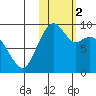 Port Moller tide chart for Saturday, November 2, 2024