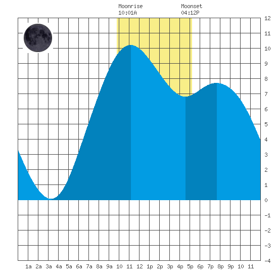Port Moller tide chart for Saturday, November 30, 2024