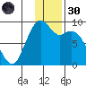 Port Moller tide chart for Saturday, November 30, 2024