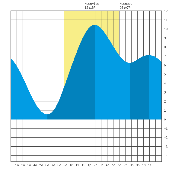 Port Moller tide chart for Sunday, November 3, 2024