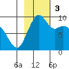 Port Moller tide chart for Sunday, November 3, 2024