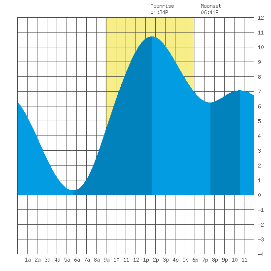Port Moller tide chart for Monday, November 4, 2024