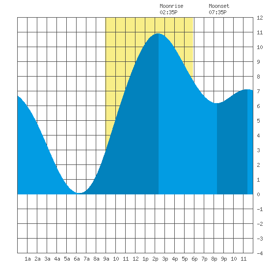 Port Moller tide chart for Tuesday, November 5, 2024